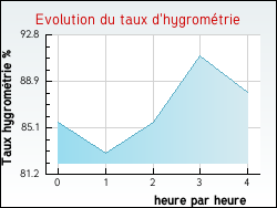 Evolution du taux d'hygrom�trie de la ville Hesdin-l'Abb�
